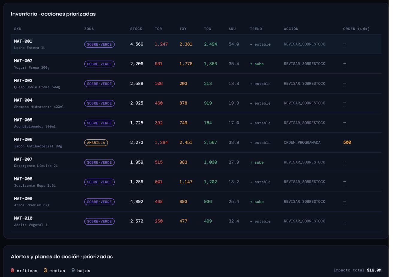 Buffers de inventario DDMRP en Zenith Forecast